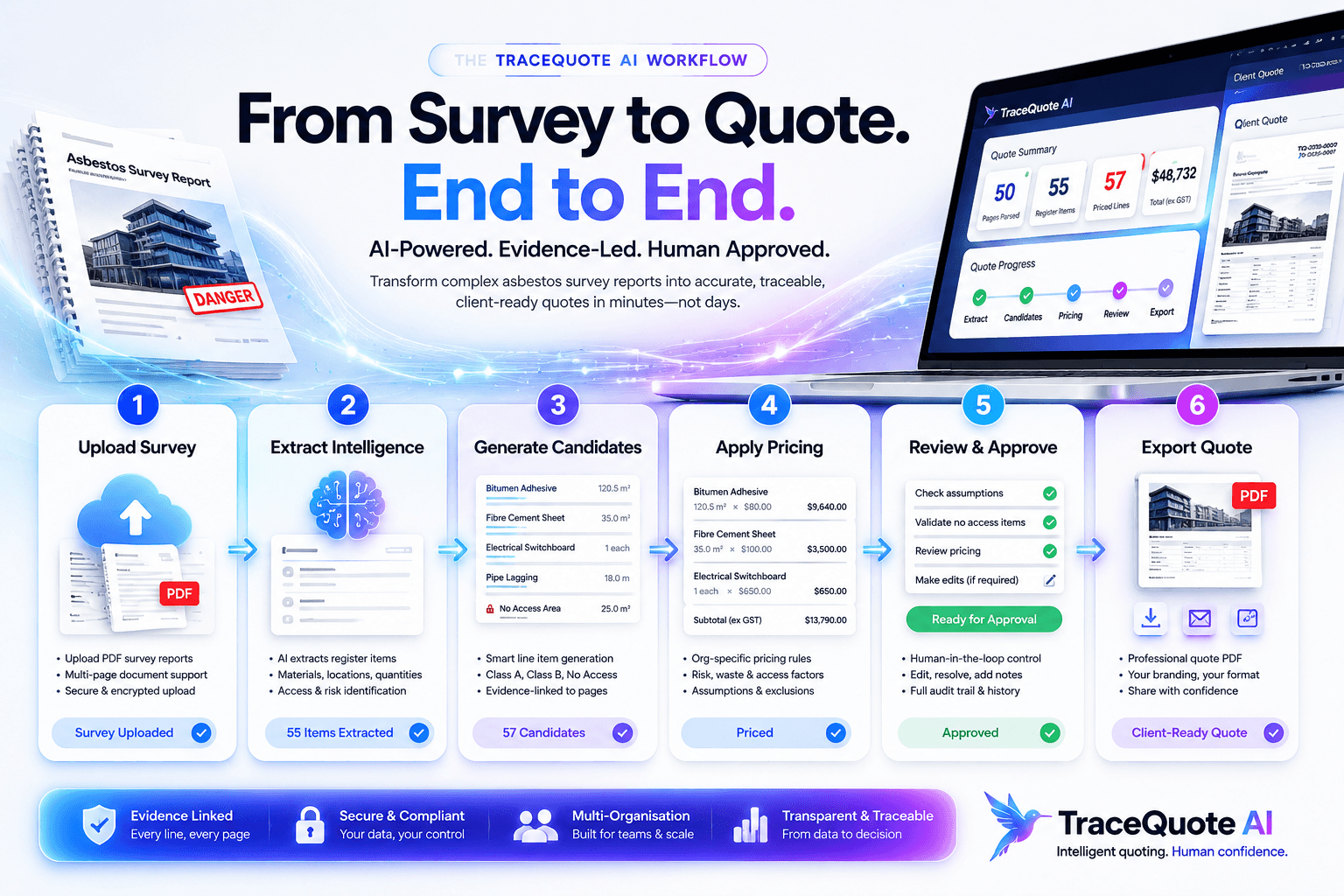 The six-step TraceQuote AI workflow: upload survey, extract intelligence, generate candidates, apply pricing, review and approve, export quote
